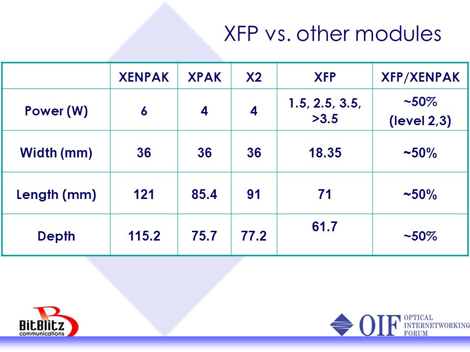 XFP System and 10G Common Electrical Interface - ppt video online 